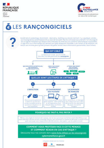 Les rançongiciels en infographie